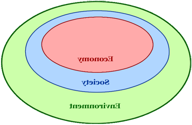 Nested Sustainable Development